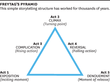 Freytag's Pyramid chart